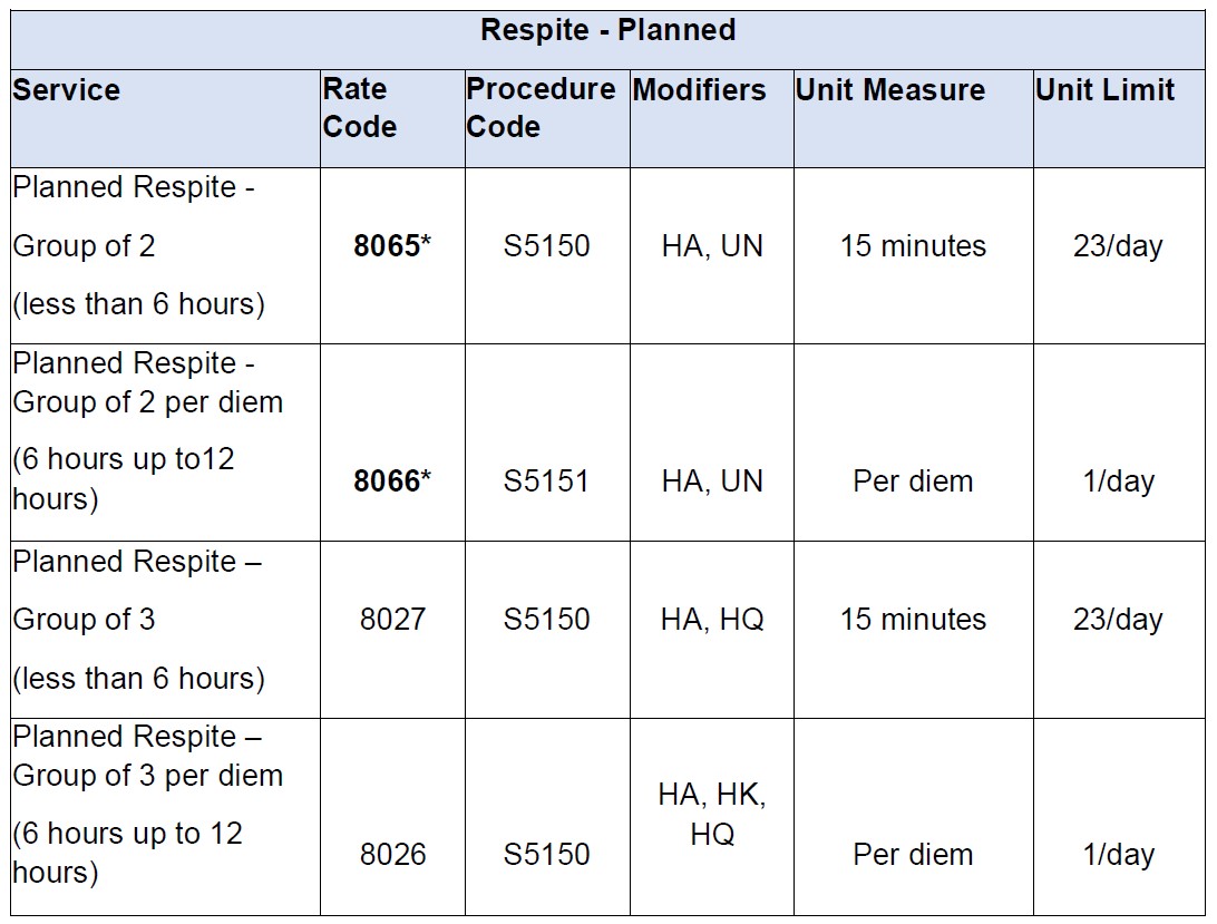 Billing guidance table for MetroPlusHealth Children's Waiver HCBS Group Planned Respite rate codes.