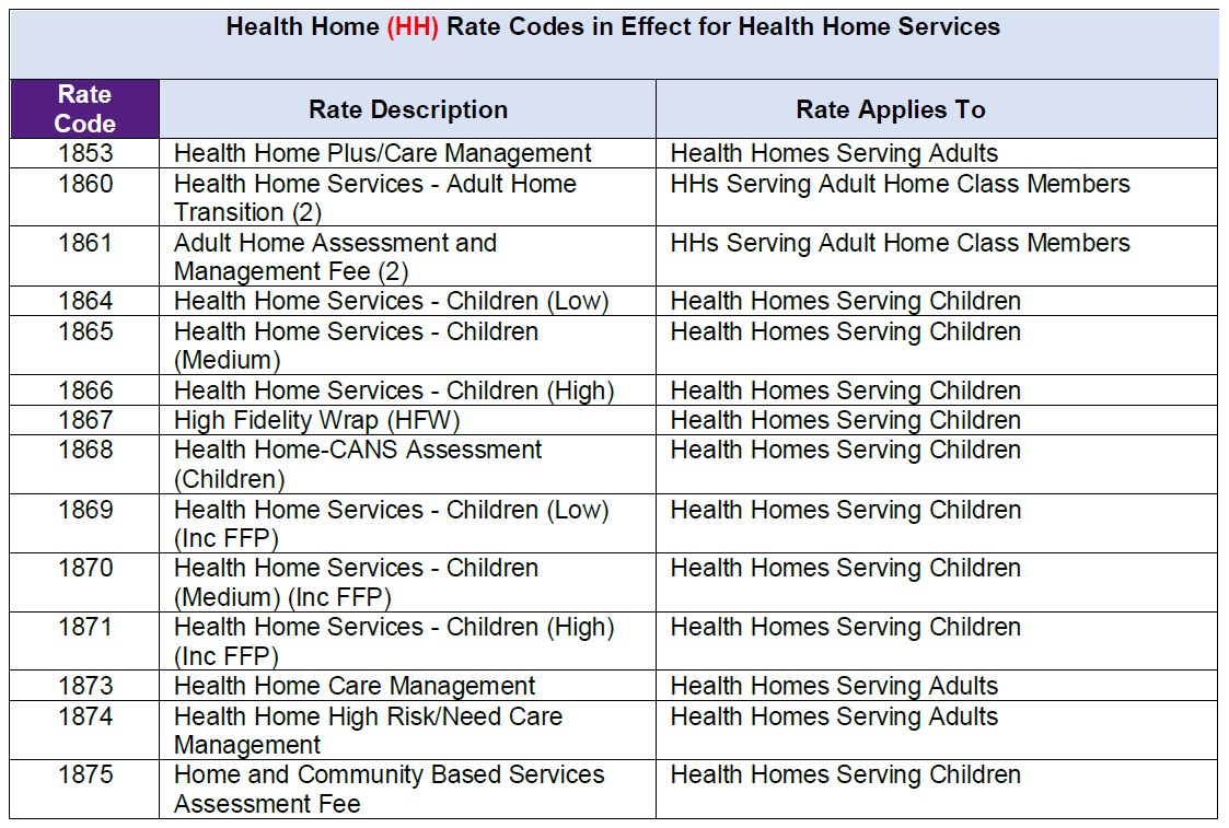 Table of impacted Health Home Plus Care Management rate codes for MetroPlusHealth providers.