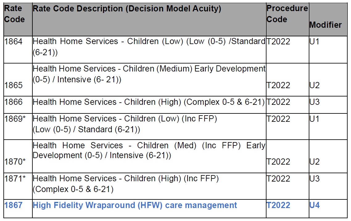 State-published billing codes table for Health Homes Serving Children (HHSC) and High-Fidelity Wraparound (HFW) rates.